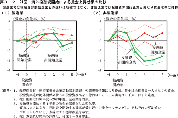 第3-2-21図　海外投融資開始による賃金上昇効果の比較