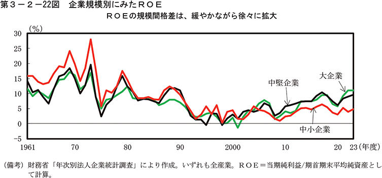第3-2-22図　企業規模別にみたROE
