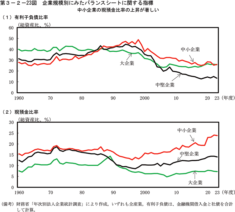 第3-2-23図　企業規模別にみたバランスシートに関する指標