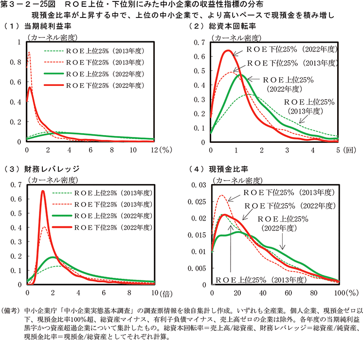 第3-2-25図　ROE上位・下位別にみた中小企業の収益性指標の分布