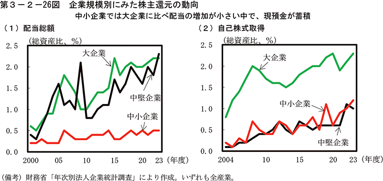 第3-2-26図　企業規模別にみた株主還元の動向