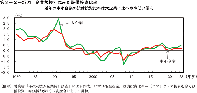 第3-2-27図　企業規模別にみた設備投資比率