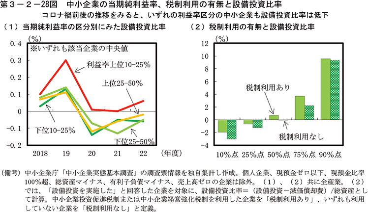 第3-2-28図　中小企業の当期純利益率、税制利用の有無と設備投資比率