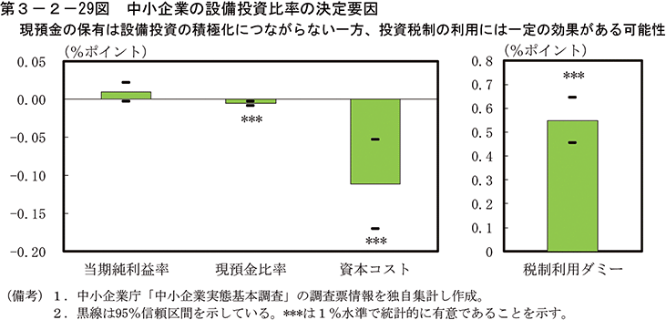第3-2-29図　中小企業の設備投資比率の決定要因