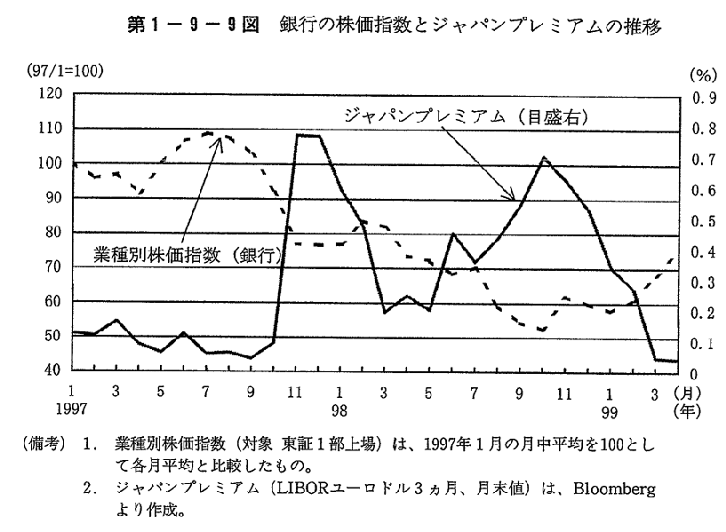 第1-9-9図　銀行の株価指数とジャパンプレミアムの推移