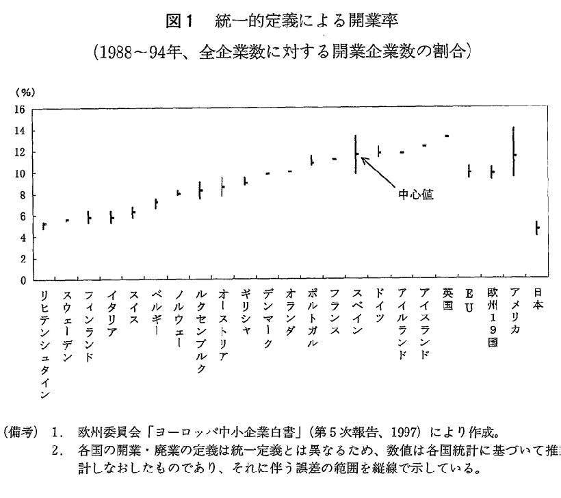 図１　統一的定義による開業率（1988～94年、全企業数に対する開業企業数の割合）