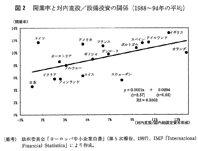 図２　開業率と対内直投／設備投資の関係（1988～94年の平均）