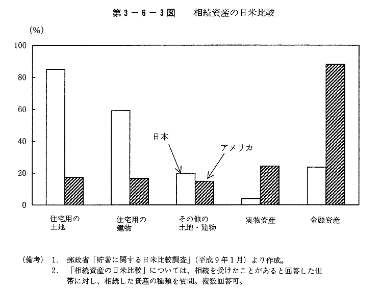 第３－６－３図　相続資産の日米比較