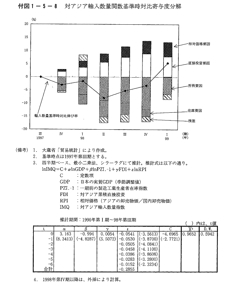付図1-5-8　対アジア輸入数量関数基準時対比寄与度分解