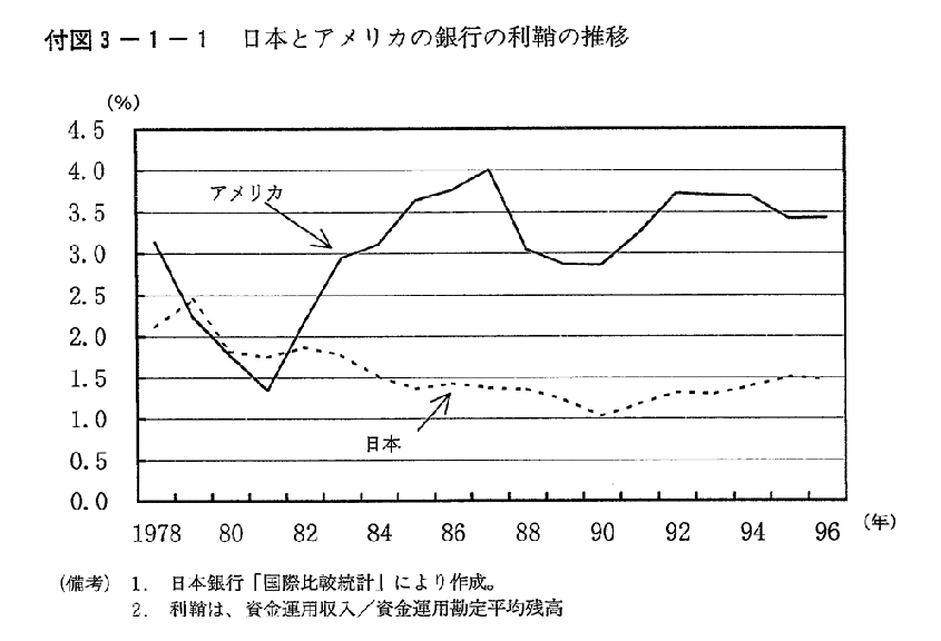付図3-1-1　日本とアメリカの銀行の利鞘の推移