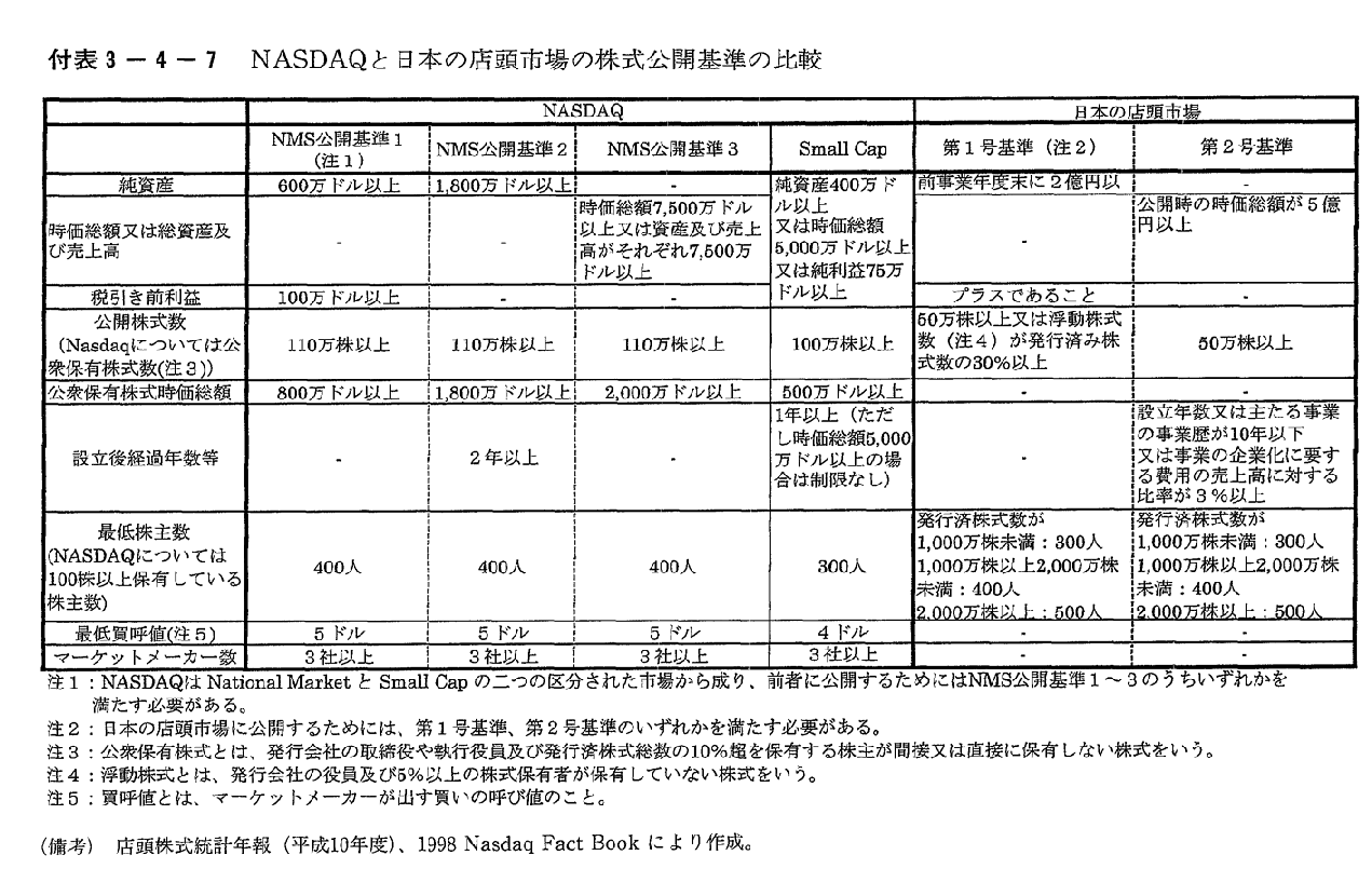 付表3-4-7　NASDAQと日本の店頭市場の株式公開基準の比較
