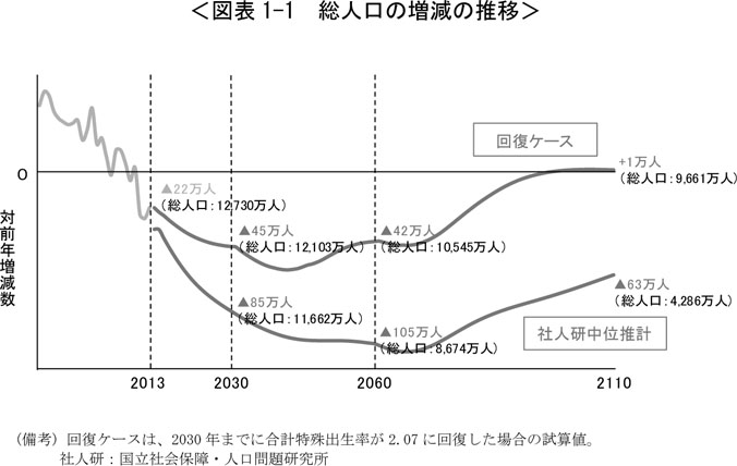 図表1-1　総人口の増減の推移