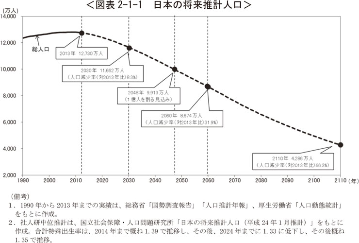 図表2-1-1　日本の将来推計人口