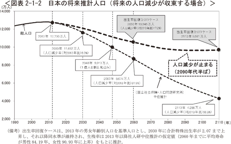 図表2-1-2　日本の将来推計人口（将来の人口減少が収束する場合）
