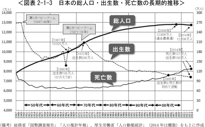 図表2-1-3　日本の総人口・出生数・死亡数の長期的推移