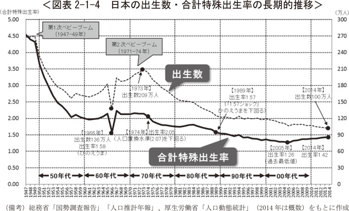図表2-1-4　日本の出生数・合計特殊出生率の長期的推移