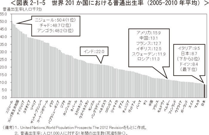 図表2-1-5　世界201か国における普通出生率（2005-2010年平均）