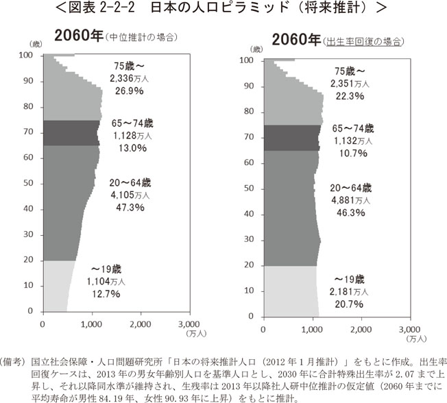 図表2-2-2　日本の人口ピラミッド（将来推計）