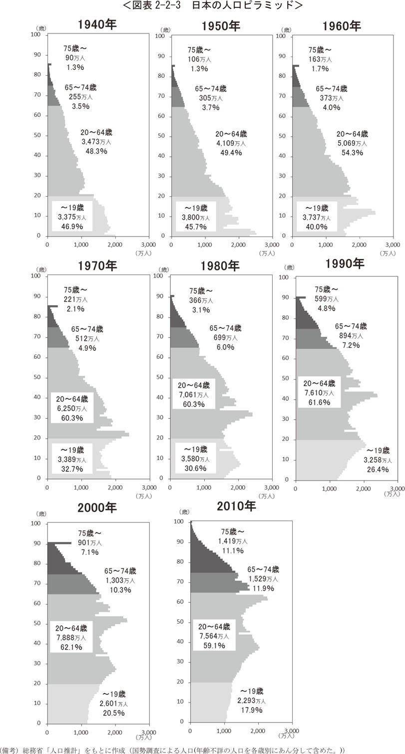 図表2-2-3　日本の人口ピラミッド