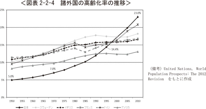 図表2-2-4　諸外国の高齢化率の推移