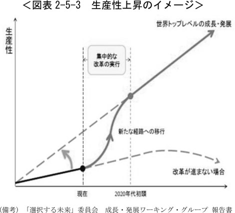 図表2-5-3　生産性上昇のイメージ