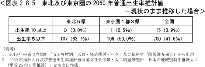図表2-8-5　東北及び東京圏の2060年普通出生率推計値－現状のまま推移した場合