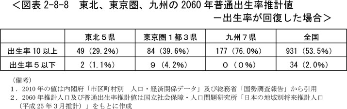 図表2-8-8　東北、東京圏、九州の2060年普通出生率推計値－出生率が回復した場合