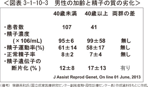 図表3-1-10-3　男性の加齢と精子の質の劣化