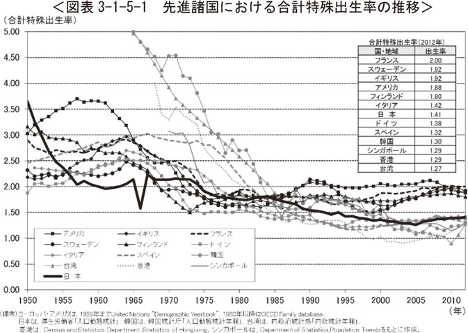図表3-1-5-1　先進諸国における合計特殊出生率の推移