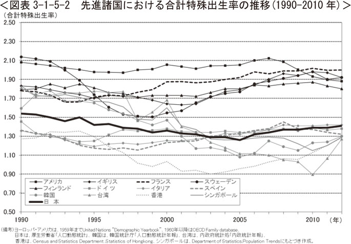 図表3-1-5-2　先進諸国における合計特殊出生率の推移（1990-2010年）