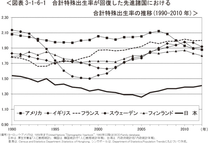 図表3-1-6-1　合計特殊出生率が回復した先進諸国における合計特殊出生率の推移（1990-2010年）