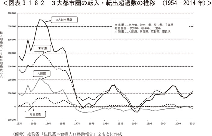 図表3-1-8-2　3大都市圏の転入・転出超過数の推移（1954-2014年）