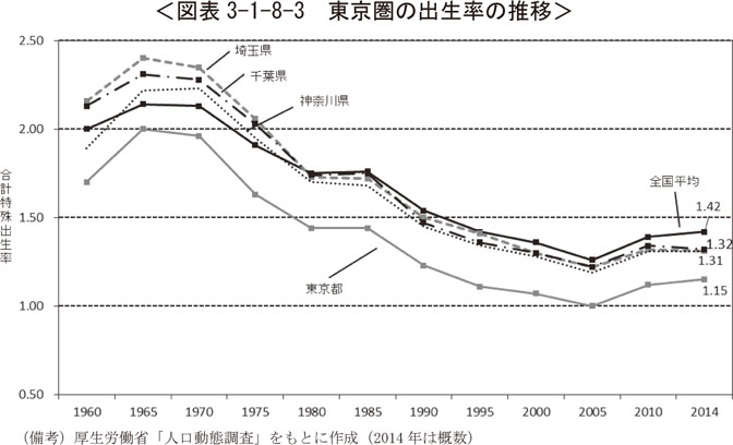 図表3-1-8-3　東京圏の出生率の推移