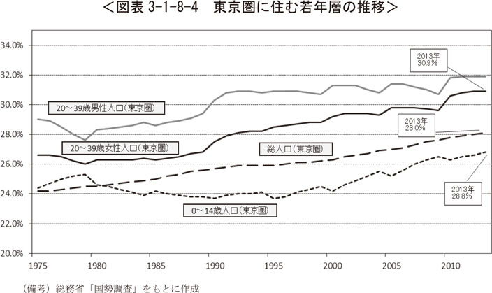 図表3-1-8-4　東京圏に住む若年層の推移