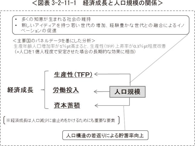 図表3-2-11-1　経済成長と人口規模の関係