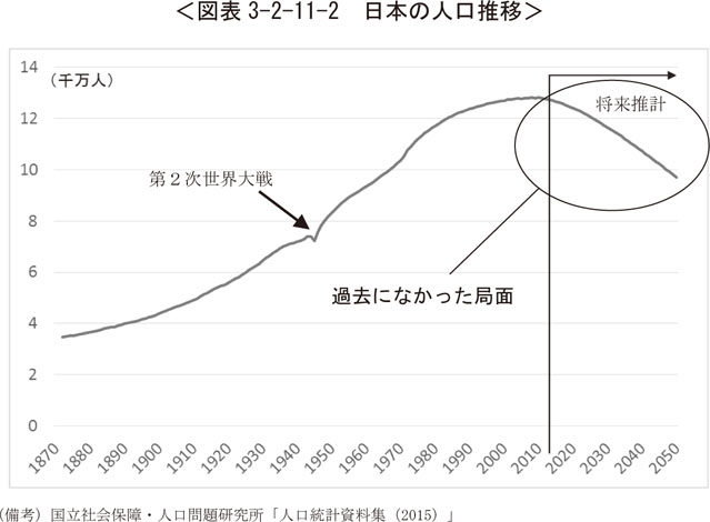 図表3-2-11-2　日本の人口推移