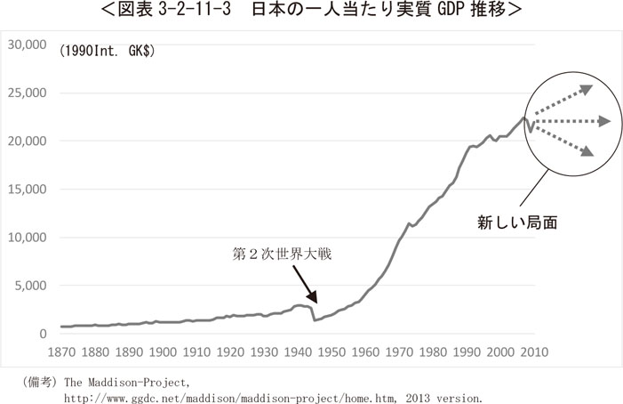 図表3-2-11-3　日本の一人当たり実質GDP推移