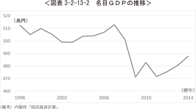 図表3-2-13-2　名目GDPの推移