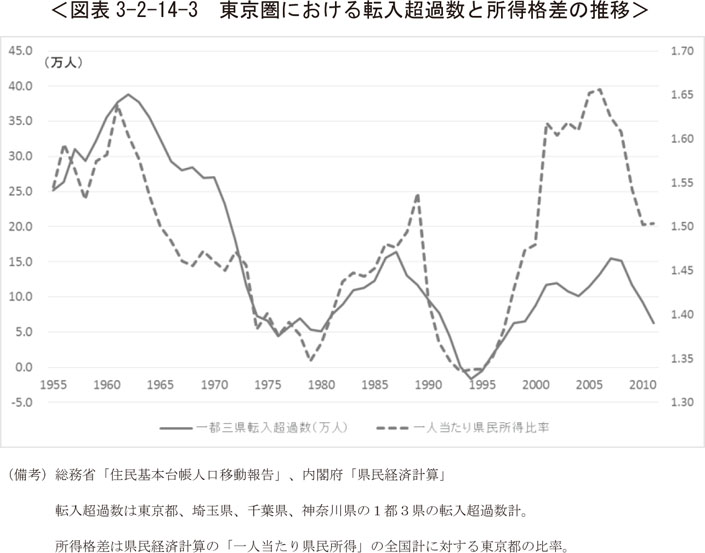 図表3-2-14-3　東京圏における転入超過数と所得格差の推移
