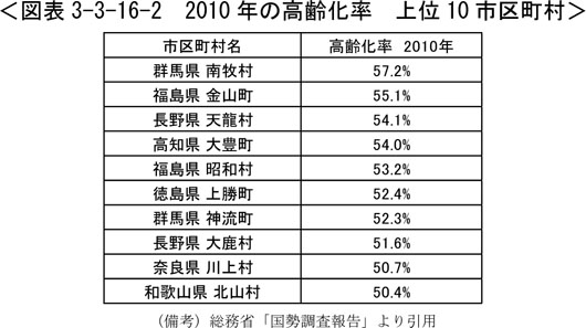 図表3-3-16-2　2010年の高齢化率　上位10市区町村