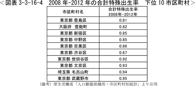 図表3-3-16-4　2008年-2012年の合計特殊出生率　下位10市区町村