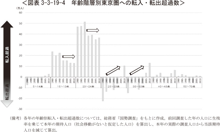 図表3-3-19-4　年齢階層別東京圏への転入・転出超過数