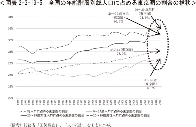 図表3-3-19-5　全国の年齢階層別総人口に占める東京圏の割合の推移