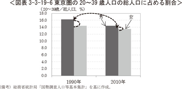 図表3-3-19-6　東京圏の20～39歳人口の総人口に占める割合