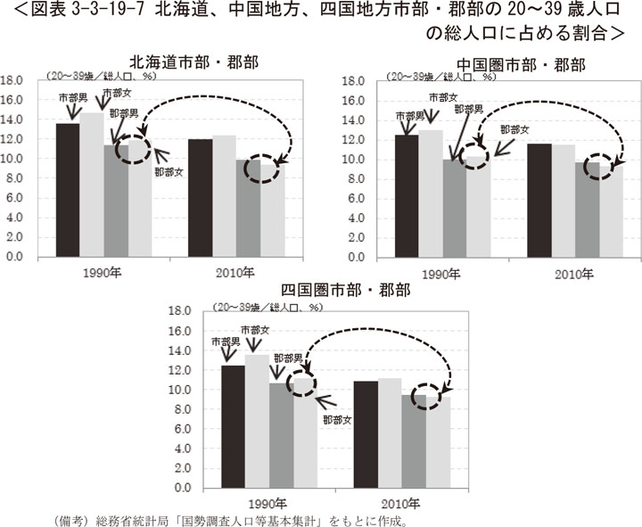 図表3-3-19-7　北海道、中国地方、四国地方市部・郡部の20～39歳人口の総人口に占める割合