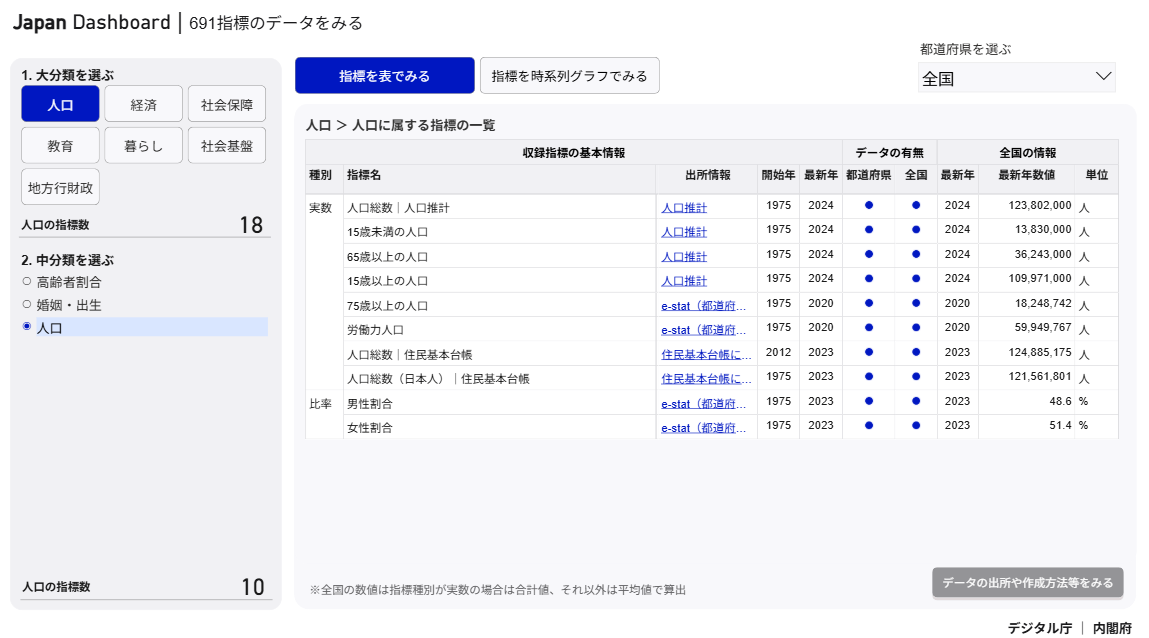 Japan Dashboard|691指標のデータをみる