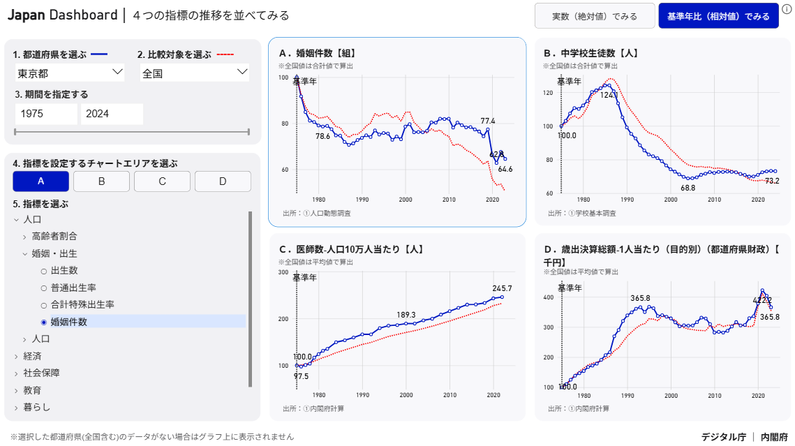 Japan Dashboard|４つの指標の推移を並べてみる