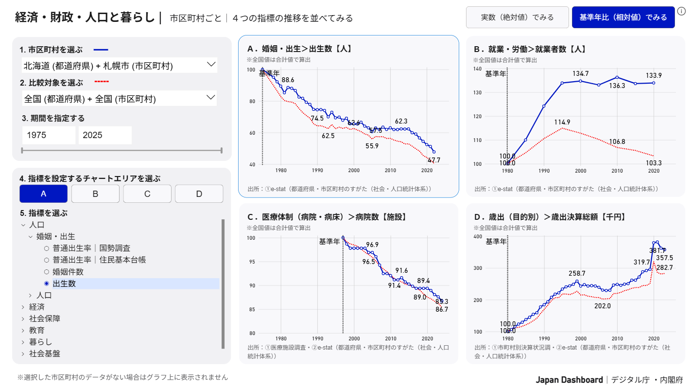 ４つの指標の推移を並べてみる