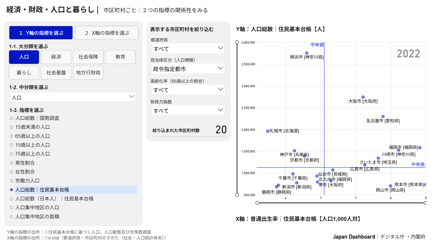 ２つの指標の関係性をみる