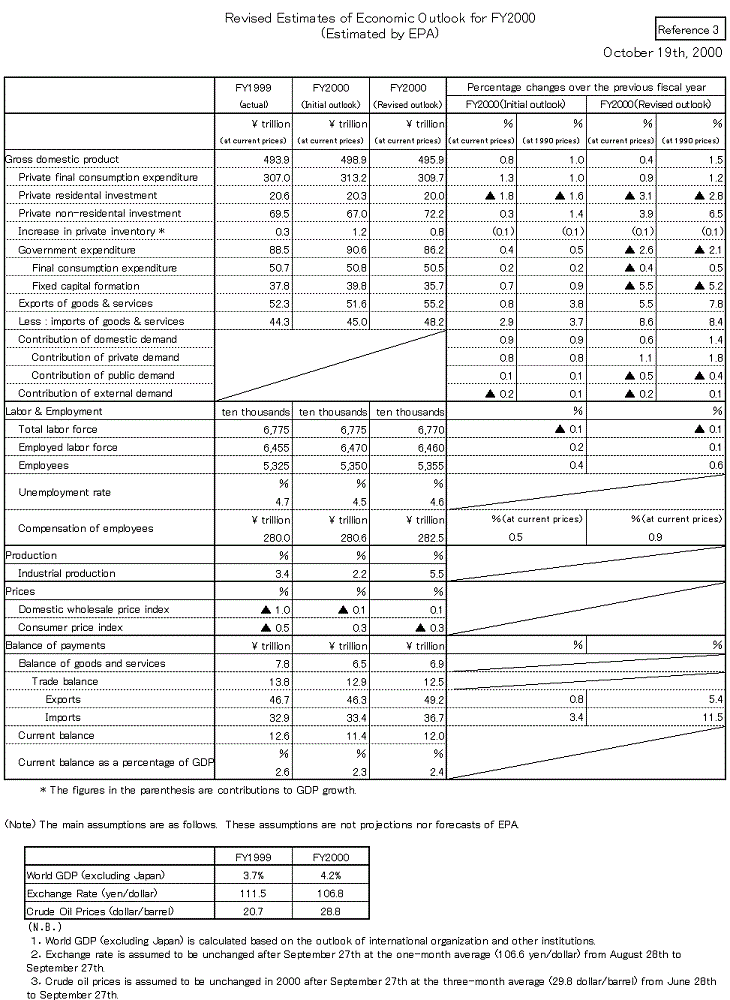 Revised Estimates of Economic Outlook for FY2000 (Estimated by EPA)